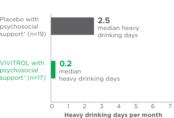 Heavy drinking days bar chart
