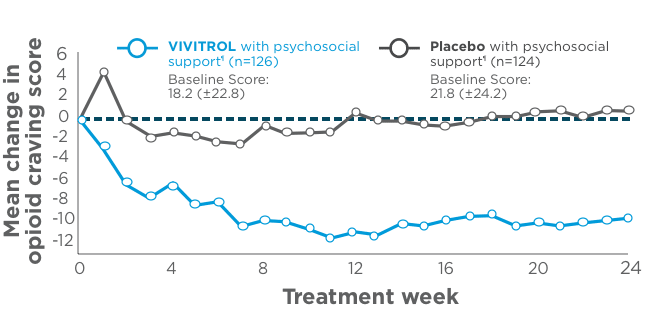 Mean change in self-reported craving chart