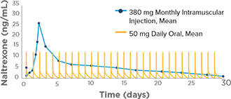 Mean naltrexone concentration over 30 days