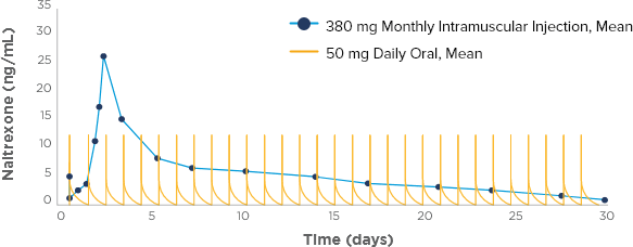 Mean naltrexone concentration over 30 days