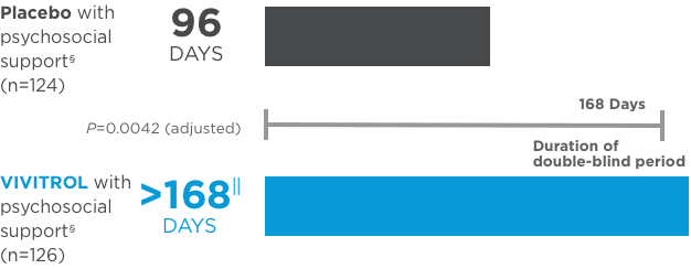 Number of days of retention