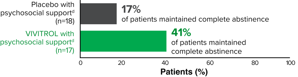 Complete abstinence bar chart