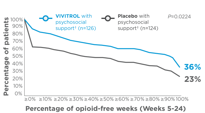 Percentage of opioid-free patients chart