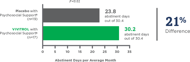 Abstinent days per average month bar chart