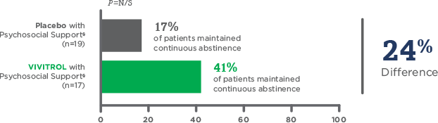 Percent of patients maintaining continuous abstinence bar chart