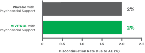 Discontinuation rate bar chart