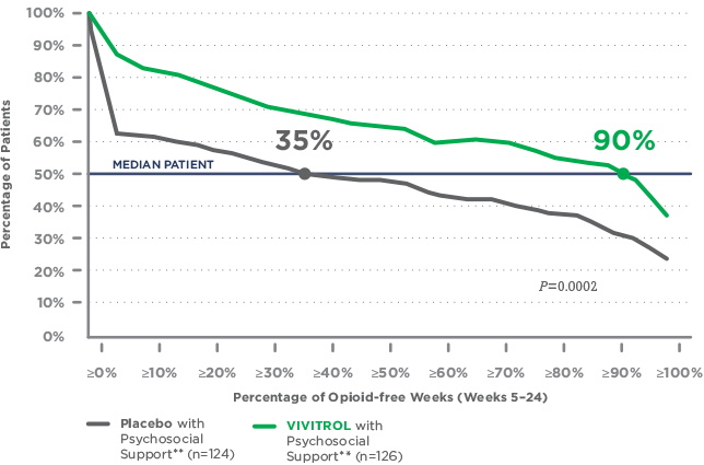 Percentage of opioid-free patients chart