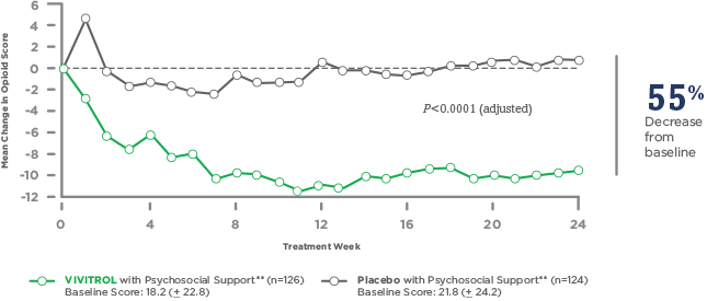 Mean change in self-reported craving chart