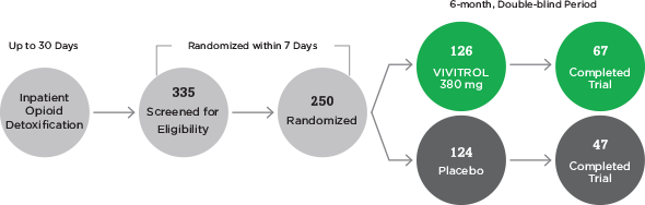 Opioid study design