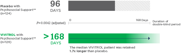Time in treatment bar chart
