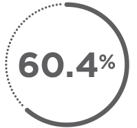 60.4% opioid-free days during weeks 1-24 on placebo